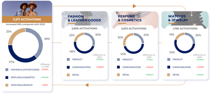 2024 Activations Overview